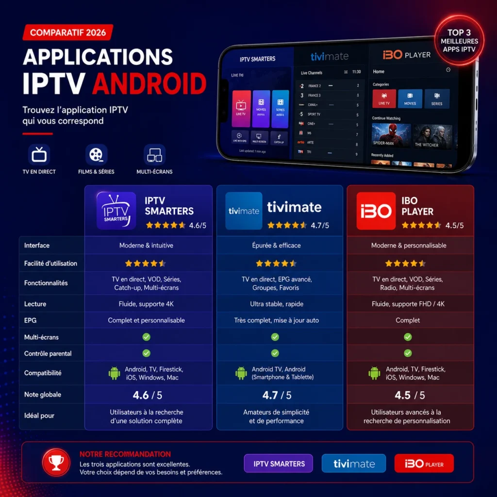 meilleure app IPTV Android